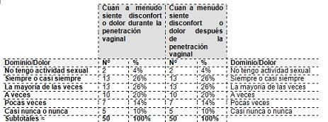 cambios_sexualidad_menopausia/cuadro_frecuencia_dominio10 cambios_sexualidad_menopausia/cuadro_frecuencia_dominio10