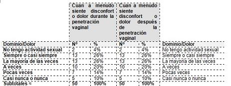 cambios_sexualidad_menopausia/cuadro_frecuencia_dominio10