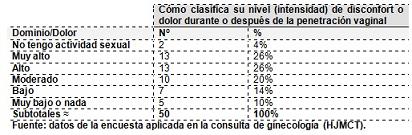 cambios_sexualidad_menopausia/cuadro_frecuencia_dominio11