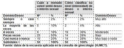 cambios_sexualidad_menopausia/cuadro_frecuencia_dominio2 cambios_sexualidad_menopausia/cuadro_frecuencia_dominio2