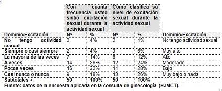cambios_sexualidad_menopausia/cuadro_frecuencia_dominio3 cambios_sexualidad_menopausia/cuadro_frecuencia_dominio3
