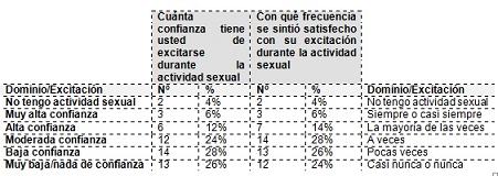 cambios_sexualidad_menopausia/cuadro_frecuencia_dominio4