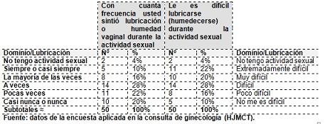 cambios_sexualidad_menopausia/cuadro_frecuencia_dominio5