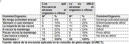 cambios_sexualidad_menopausia/cuadro_frecuencia_dominio7