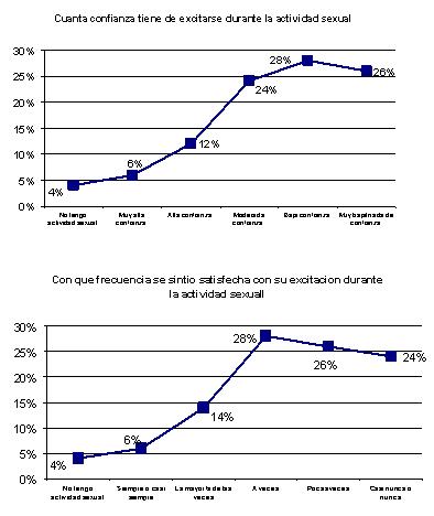 cambios_sexualidad_menopausia/grafico_confianza_frecuencia5y6 cambios_sexualidad_menopausia/grafico_confianza_frecuencia5y6
