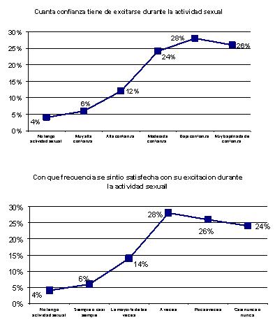 cambios_sexualidad_menopausia/grafico_confianza_frecuencia5y6