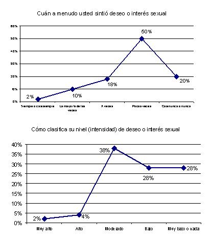 cambios_sexualidad_menopausia/grafico_deseo_sexual1y2 cambios_sexualidad_menopausia/grafico_deseo_sexual1y2