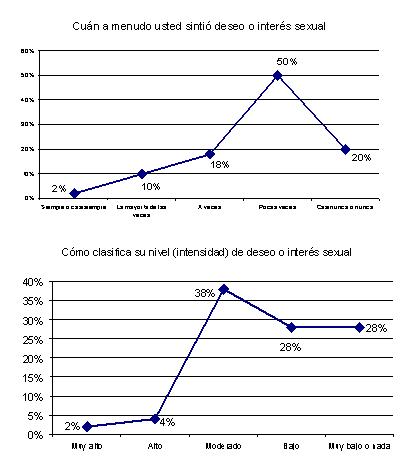 cambios_sexualidad_menopausia/grafico_deseo_sexual1y2