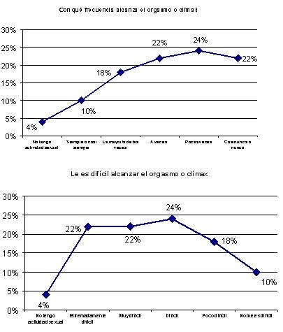 cambios_sexualidad_menopausia/grafico_dificultad_orgasmo11y12