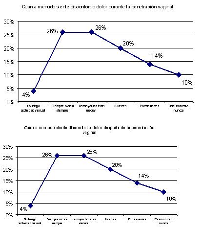 cambios_sexualidad_menopausia/grafico_dolor_penetracion17y18 cambios_sexualidad_menopausia/grafico_dolor_penetracion17y18