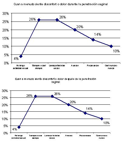 cambios_sexualidad_menopausia/grafico_dolor_penetracion17y18