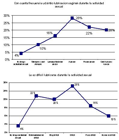 cambios_sexualidad_menopausia/grafico_lubricacion7y8