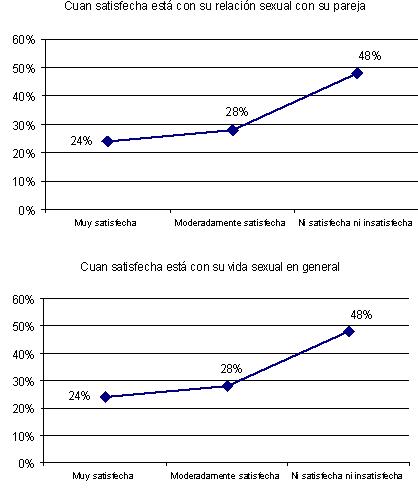 cambios_sexualidad_menopausia/grafico_satisfaccion_sexual15y16 cambios_sexualidad_menopausia/grafico_satisfaccion_sexual15y16