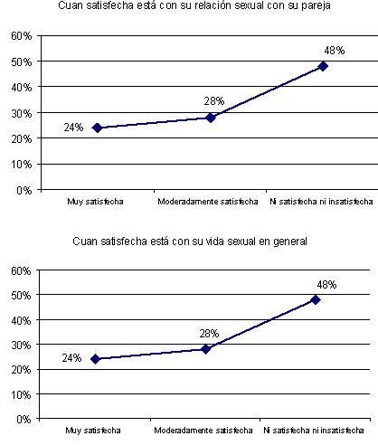 cambios_sexualidad_menopausia/grafico_satisfaccion_sexual15y16