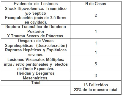 cirugia_guerra_urgencias/causas_muerte_lapatomia cirugia_guerra_urgencias/causas_muerte_lapatomia