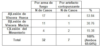 cirugia_guerra_urgencias/cuadro_lesiones_primordiales