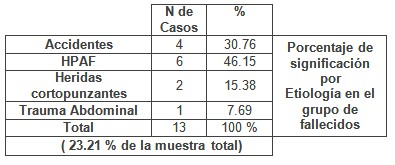 cirugia_guerra_urgencias/fallecidos_transoperatorio_postoperatorio