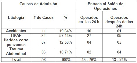 cirugia_guerra_urgencias/relacion_casos_quirofano