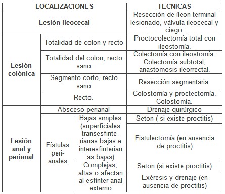 enfermeria_EII_enfermedad_inflamatoria/tratamiento_localizacion_tecnicas