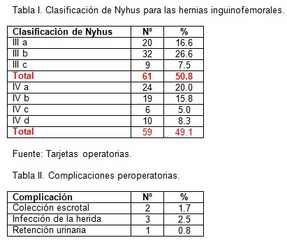 hernioplastia_jean_rives/clasificacion_Nyhus_hernias