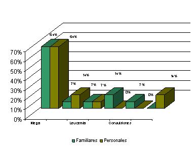 incidencia_malformaciones_congenitas/grafico_antecedentes_patologicos7