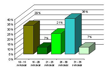 incidencia_malformaciones_congenitas/grafico_edad_gestacional11