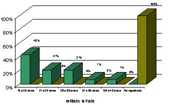 incidencia_malformaciones_congenitas/grafico_edad_progenitores4