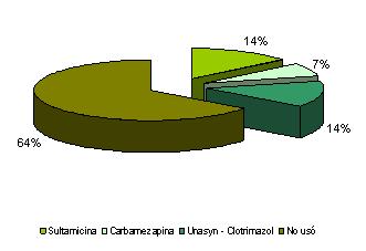 incidencia_malformaciones_congenitas/grafico_uso_medicamentos10