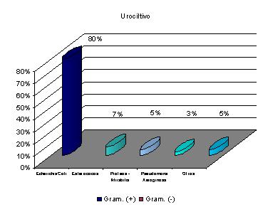 infeccion_urinaria_prematuro/grafico_urocultivo5