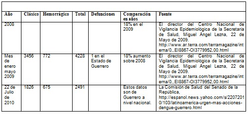 intervencion_didactica_dengue/dengue_nivel_nacional