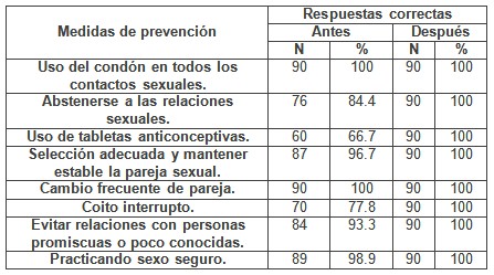 intervencion_educativa_VIH-SIDA/conocimentos_medidas_prevencion