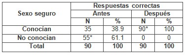 intervencion_educativa_VIH-SIDA/conocimiento_sexo_seguro