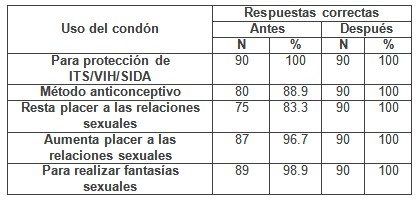intervencion_educativa_VIH-SIDA/conocimiento_uso_condon intervencion_educativa_VIH-SIDA/conocimiento_uso_condon