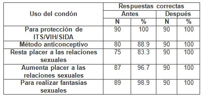 intervencion_educativa_VIH-SIDA/conocimiento_uso_condon