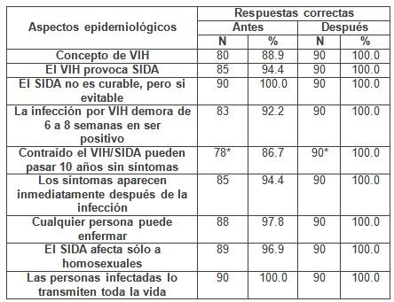 intervencion_educativa_VIH-SIDA/conocimientos_aspectos_epidemiologicos intervencion_educativa_VIH-SIDA/conocimientos_aspectos_epidemiologicos