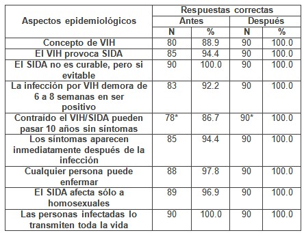 intervencion_educativa_VIH-SIDA/conocimientos_aspectos_epidemiologicos