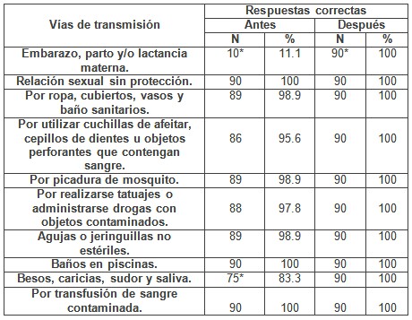 intervencion_educativa_VIH-SIDA/conocimientos_transmision_SIDA intervencion_educativa_VIH-SIDA/conocimientos_transmision_SIDA