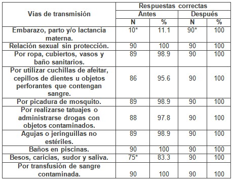 intervencion_educativa_VIH-SIDA/conocimientos_transmision_SIDA