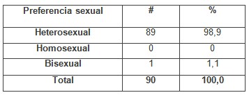 intervencion_educativa_VIH-SIDA/distribucion_preferencia_sexual