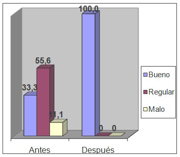 intervencion_educativa_VIH-SIDA/grafico1_conocimientos_SIDA