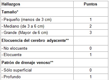 malformaciones_arteriovenosas_cerebrales/cuadro_escala_mav