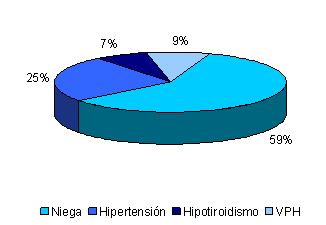 miomatosis_uterina_ginecologia/grafico_antecedentes_patologicos4