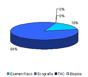 miomatosis_uterina_ginecologia/grafico_metodo_diagnostico5