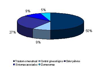 miomatosis_uterina_ginecologia/grafico_motivo_consulta2