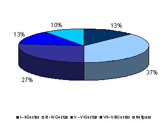 miomatosis_uterina_ginecologia/grafico_paridad3