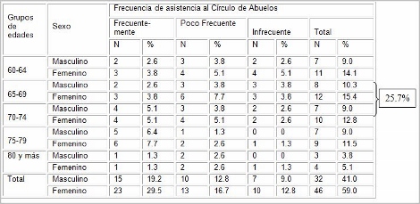 obesidad_osteoartrosis_artrosis/frecuencia_asistencia_circulo