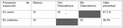 obesidad_osteoartrosis_artrosis/frecuencia_exposicion