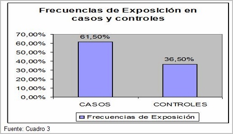 obesidad_osteoartrosis_artrosis/frecuencia_exposicion_grafico