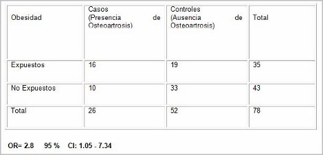 obesidad_osteoartrosis_artrosis/osteoartrosis_segun_exposicion