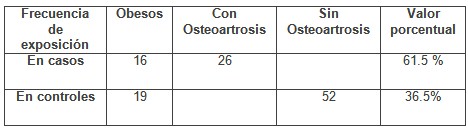 obesidad_riesgo_osteoartrosis/frecuencia_casos_controles